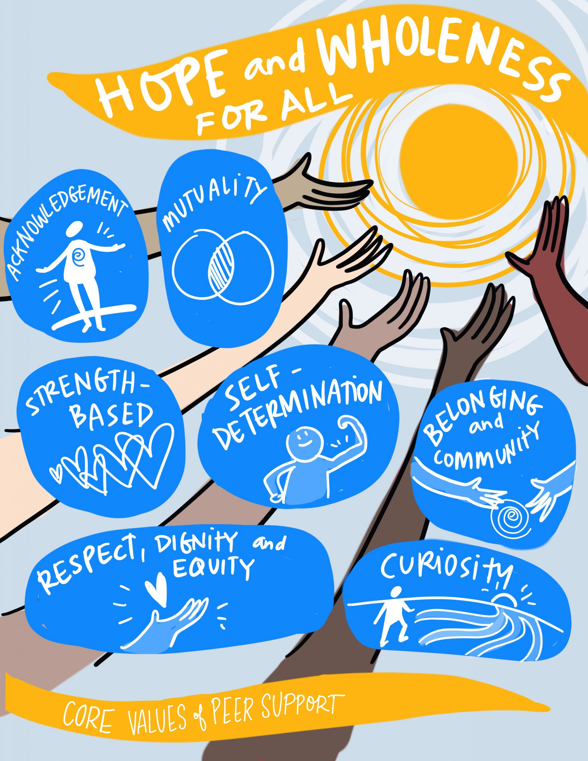 core value of peer support: acknowledgement, mutuality, strength-based, self-determination, belonging and community, respect dignity and equity, curiosity.