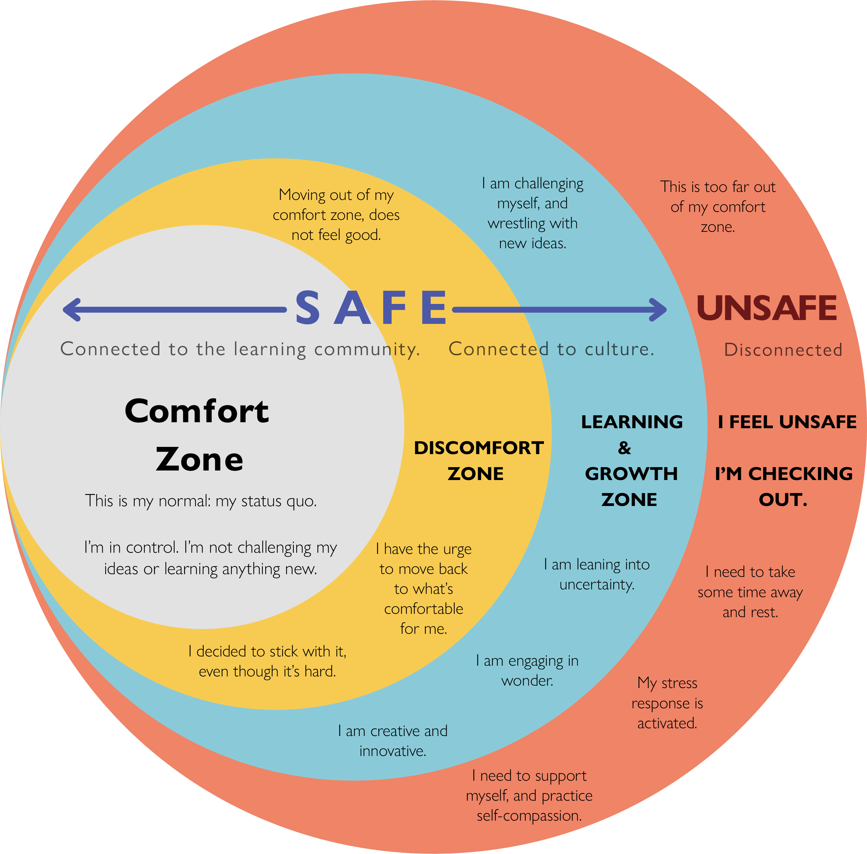 comfort zones infographic, image description linked to in caption