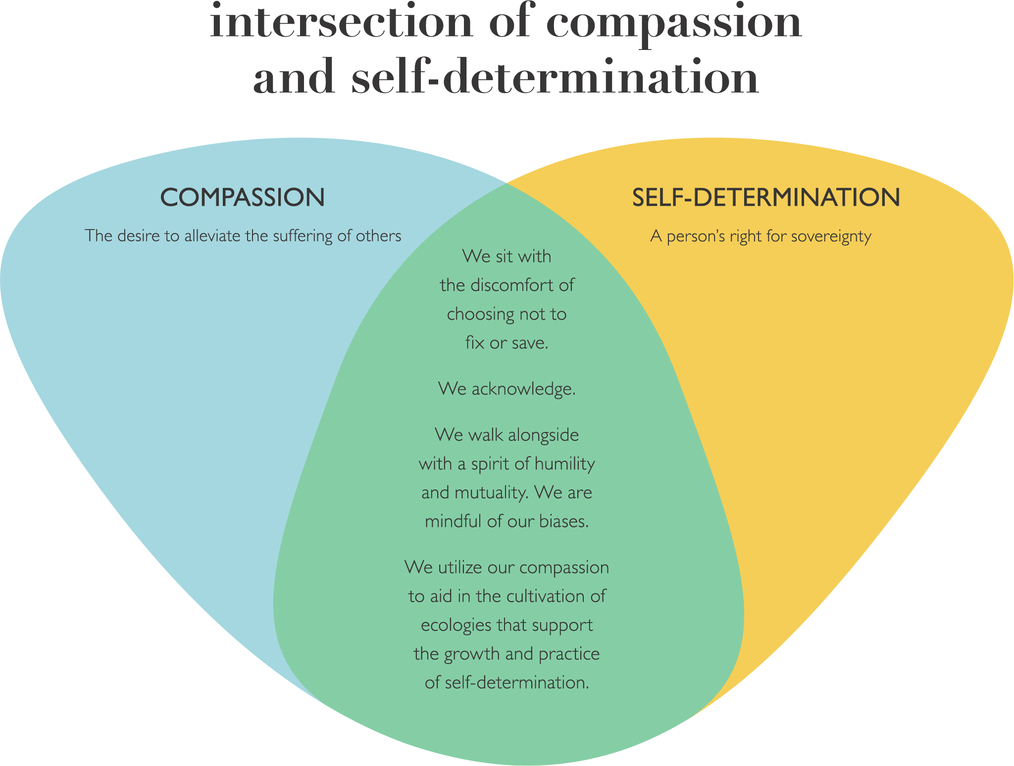 Intersection of compassion and self-determination
