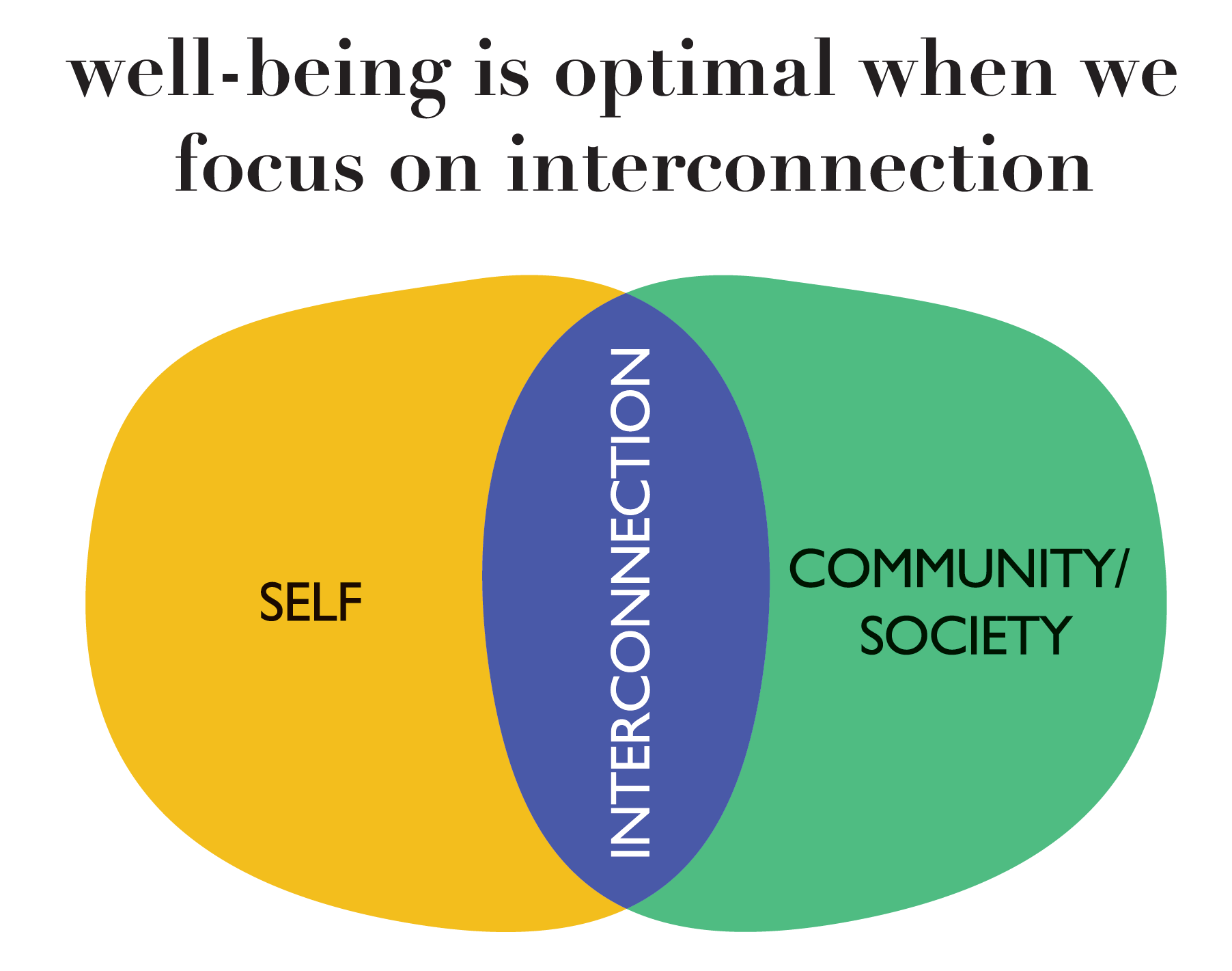 well-being is optimal when we focus on interconnection. Self and community/society overlap at interconnection