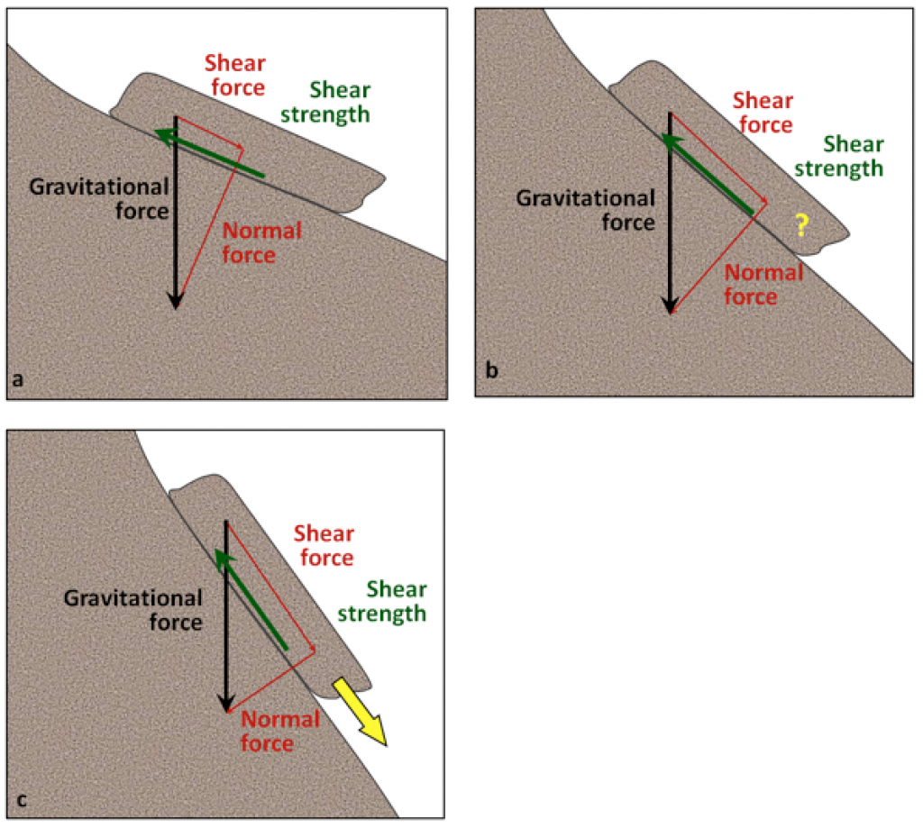 11.1 Factors That Control Slope Stability – Physical Geology: An ...