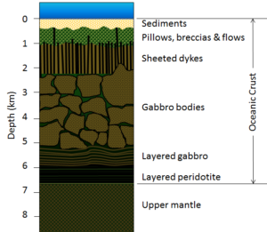 18.2 The Geology of the Oceanic Crust – Physical Geology – 2nd Edition