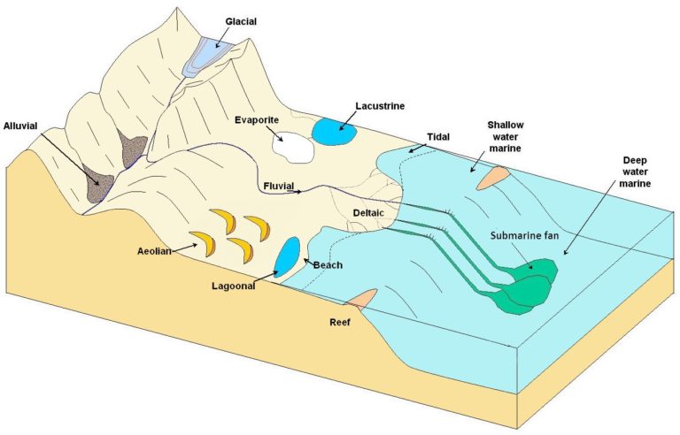 6-3-depositional-environments-and-sedimentary-basins-physical-geology-2nd-edition