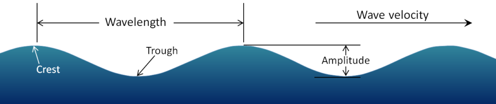 17.1 Waves – Physical Geology – 2nd Edition