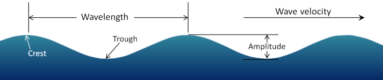 17.1 Waves – Physical Geology – 2nd Edition