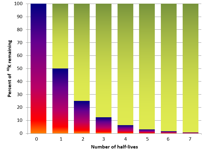 Why Is Radioactive Dating Useful And Reliable : Carbon 14 Dating Carbon Dating Is A Variety Of Radioactive Dating Which Is Applicable Only To Matter Which Was Once Living And Presumed To Be In Equilibrium Ppt Video Online Download - Over time, scientists are radiocarbon, years ago living matter, or the dating is a useful carbon14 which cannot be used and fossils found.