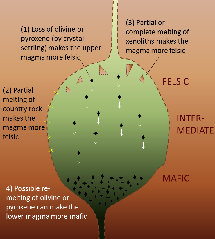 Processes occuring in magma chambers. Image decription available