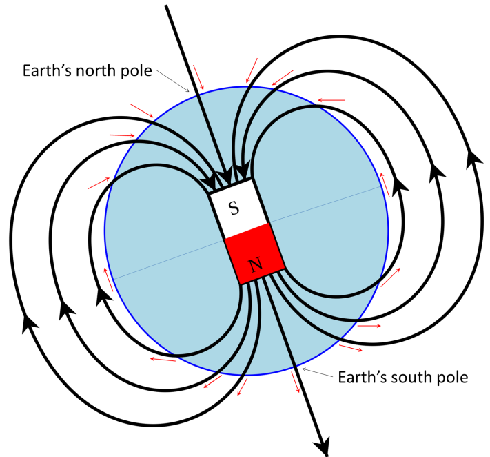 How to Determine North And South Pole of Magnet? -Polar Magnets