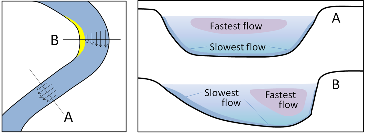 Figure 13.3.1 image description: When a stream curves, the flow of water is fastest on the outside of the curve and slowest on the inside of the curve. When the stream is straight and a uniform depth, the stream flows fastest in the middle near the top and slowest along the edges. When the depth is not uniform, the stream flows fastest in the deeper section.