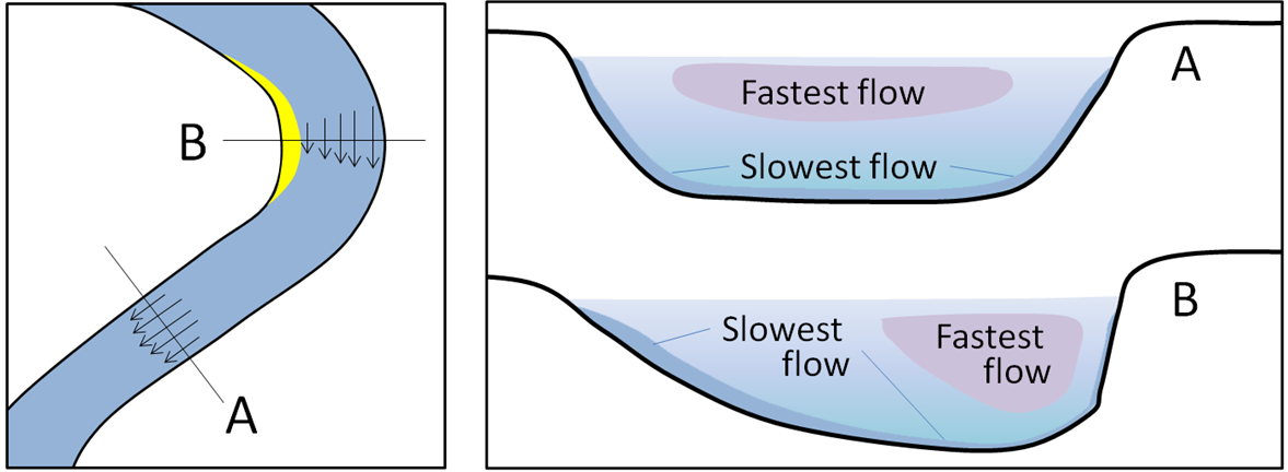 Streambed, Riverbed, Erosion & Sedimentation