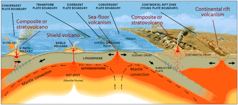 4.1 Plate Tectonics and Volcanism – Physical Geology – 2nd Edition