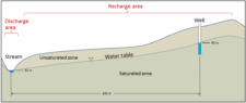 14.2 Groundwater Flow – Physical Geology – 2nd Edition