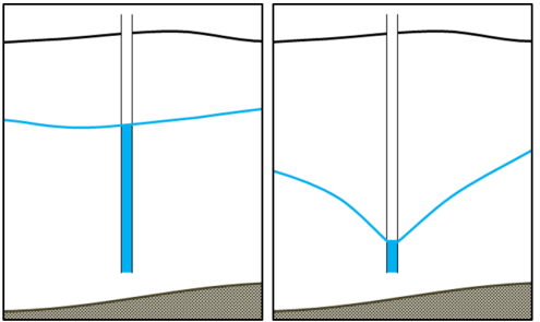 After long-term pumping, a cone of depression has formed at this well.