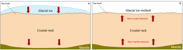 9.4 Isostasy – Physical Geology – 2nd Edition