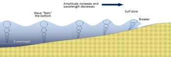 17.1 Waves – Physical Geology – 2nd Edition