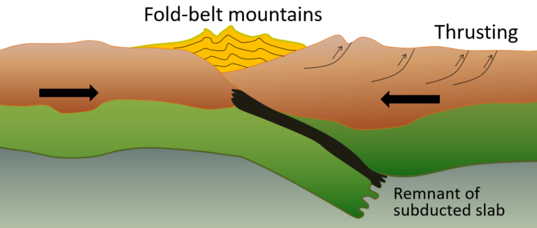 10.4 Plate, Plate Motions, and Plate Boundary Processes – Physical