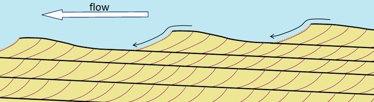 cross bedding diagram