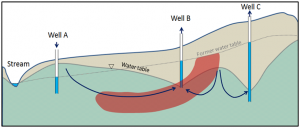 Implications of pumping from wells B and C and injecting into well A [SE]