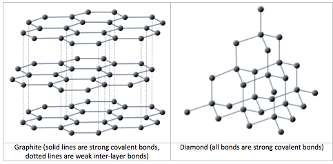 Graphite has a mix of strong covalent bonds and weak inter-layer bonds. Diamonds only have strong covalent bonds