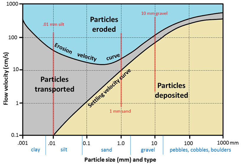Figure 13.3.3 image description:      Erosion velocity curve: A 0.001 millimetre particle would erode at a flow velocity of 500 centimetres per second or greater. As the particle size gets larger, the minimum flow velocity needed to erode the particle decreases, with the lowest flow velocity being 30 centimetres per second to erode a 0.5 millimetre particle. To erode particles larger than 0.5 millimetres, the minimum flow velocity rises again.     Settling velocity curve: A 0.01 millimetre particle would be deposited with a flow velocity of 0.1 centimetre per second or less. As the flow velocity increases, only larger and larger particles will be deposited.     Particles between these two curves (either moving too slow or being too small to be eroded or deposited) will be transported in the stream.