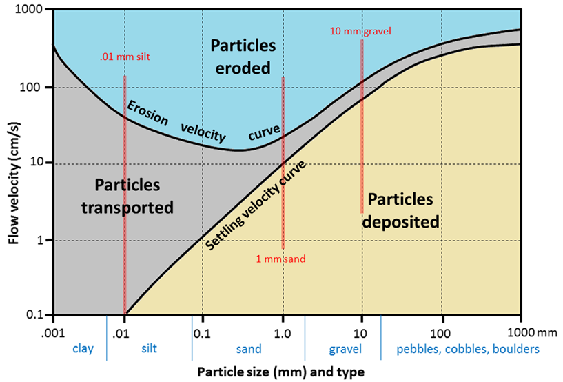 13.3 Stream Erosion and Deposition – Physical Geology