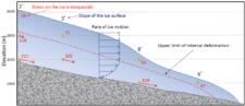 16.2 How Glaciers Work – Physical Geology – 2nd Edition