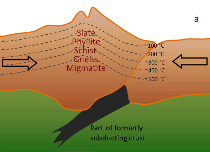 Regional metamorphism occurring beneath a mountain range due to continent-continent collision. The typical geothermal gradient for slate is 100°C, for phyllite 200°C, for schist 300°C, for gneiss °C, for migmatite 500°C