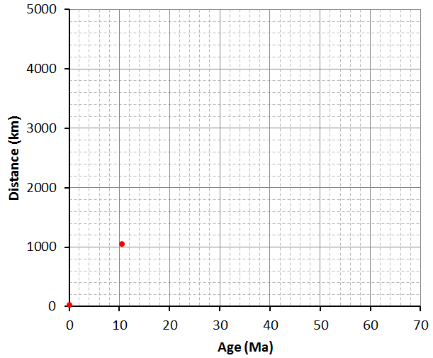 A blank graph. Distance (in kilometres) on y-axis. Age (Ma) on x-axis