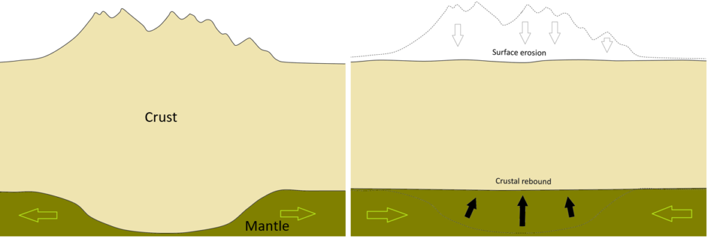 9.4 Isostasy – Physical Geology – 2nd Edition