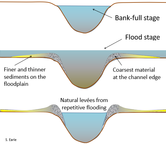 Streambed, Riverbed, Erosion & Sedimentation