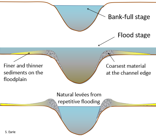 siltation diagram