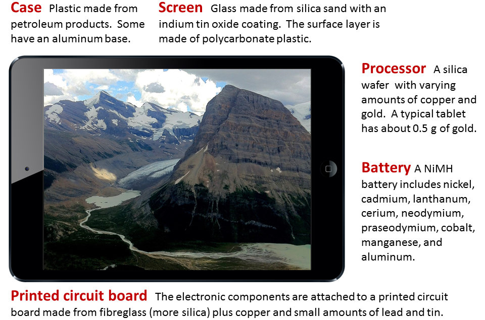 The screen of a tablet and text around it identifying the geologic resource used for the different components