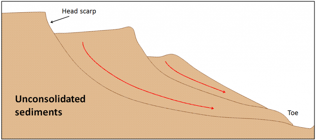 A depiction of the motion of unconsolidated sediments in an area of slumping