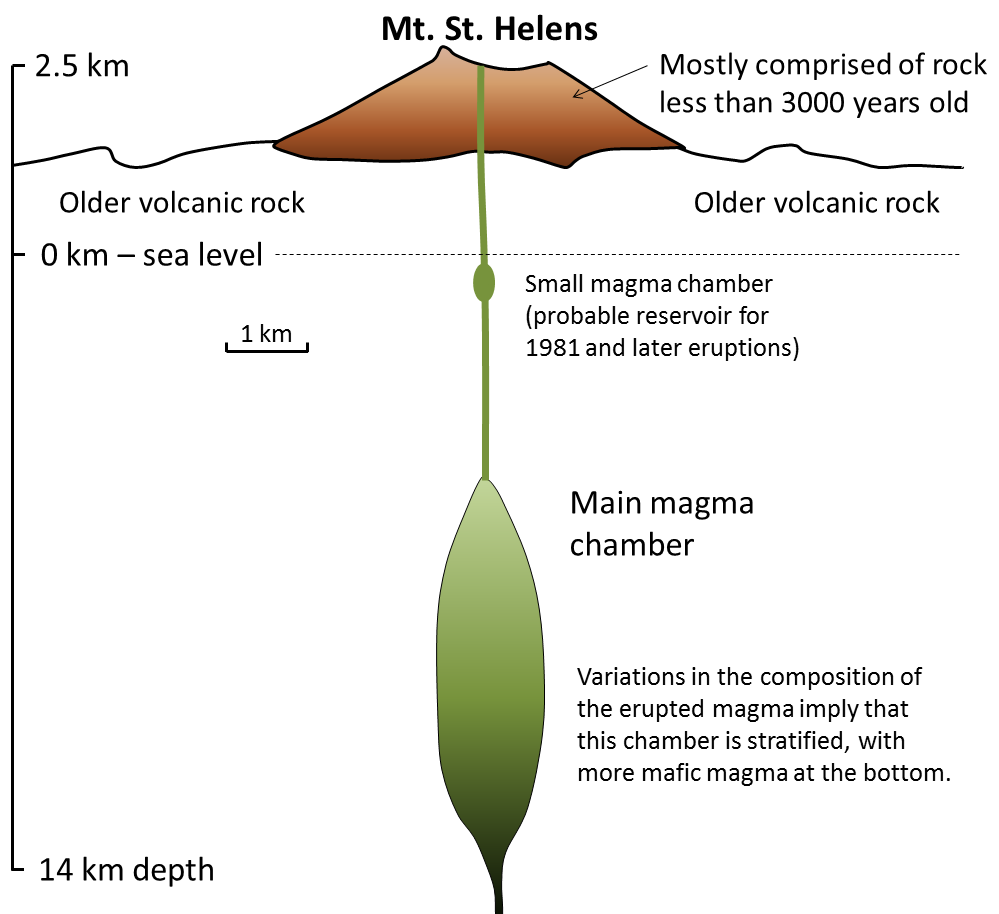 mount st helens eruption diagram