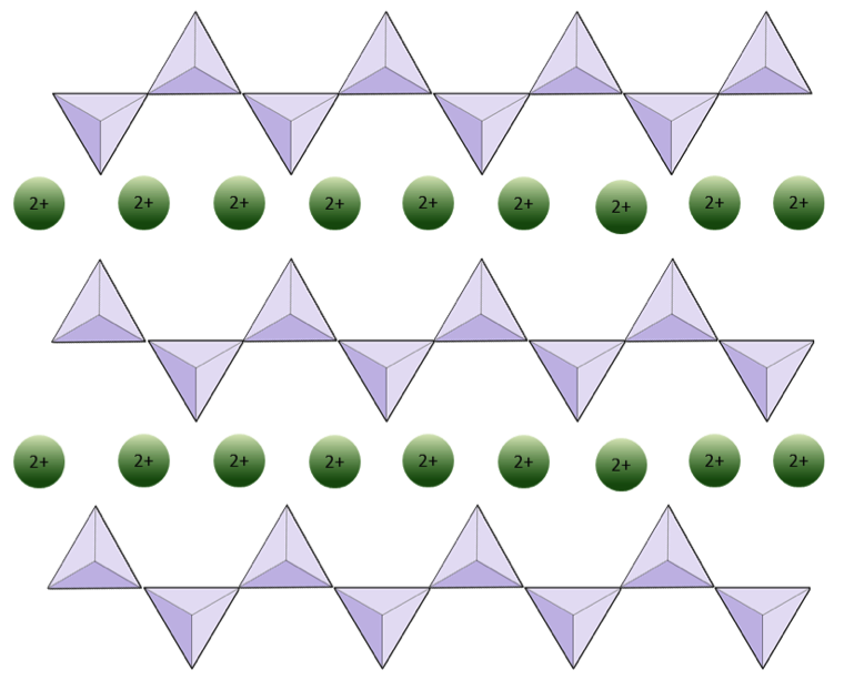 Three parallel chains with a rows of positive 2 cations in between them