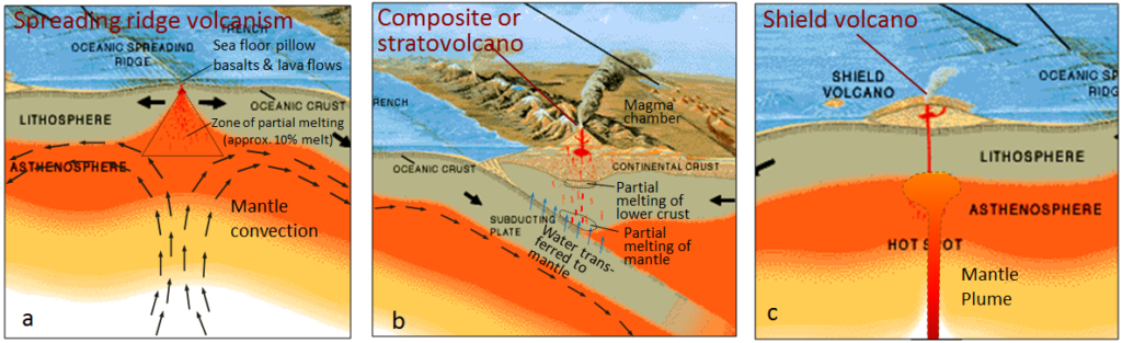 41 Plate Tectonics And Volcanism Physical Geology 2nd Edition 7798