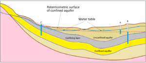 14.2 Groundwater Flow – Physical Geology – 2nd Edition