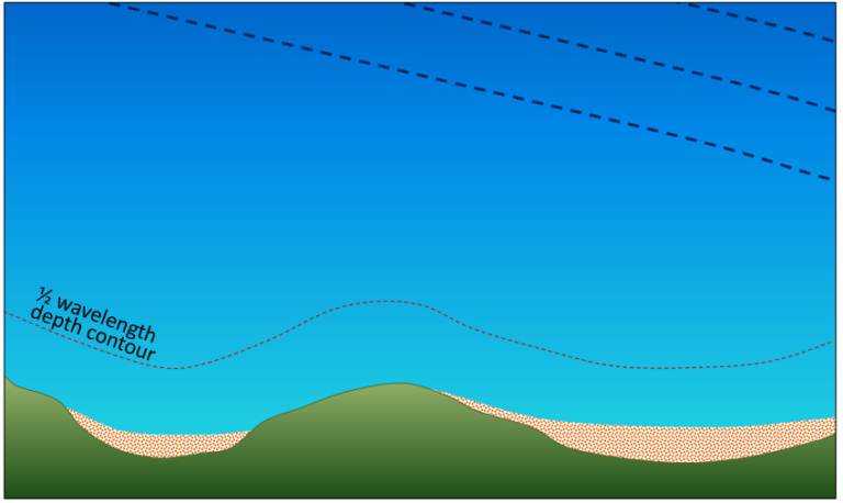 17.1 Waves – Physical Geology – 2nd Edition