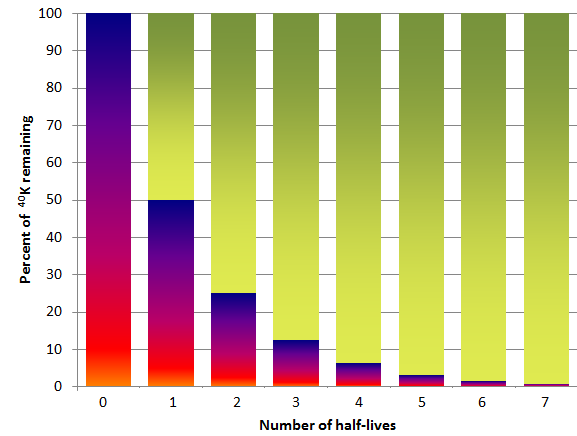 8.4 Isotopic Dating Methods | Physical Geology