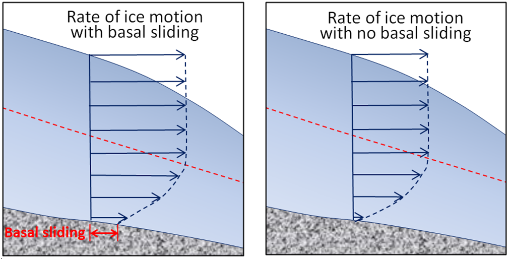 Deformation and sliding