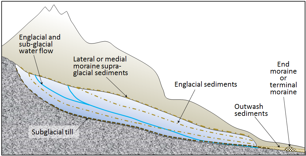Glacial Power схема. Physical Geology today. Тилл в геологии. Glacial Flow.