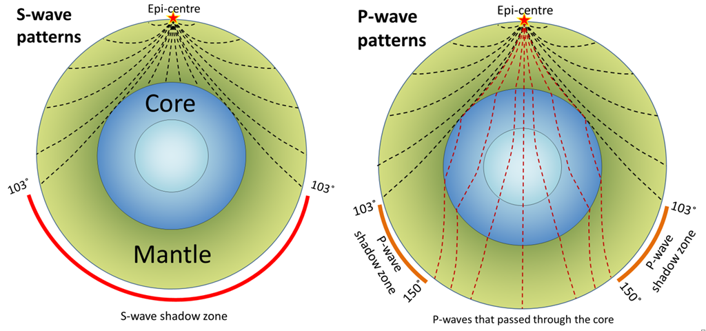 Do Now: Compare and contrast the P and S seismic waves. P S. - ppt video  online download