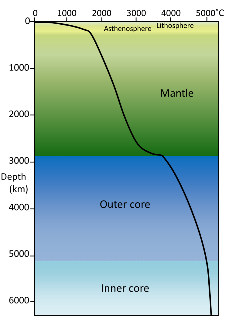 9.2 The Temperature of Earth’s Interior | Physical Geology