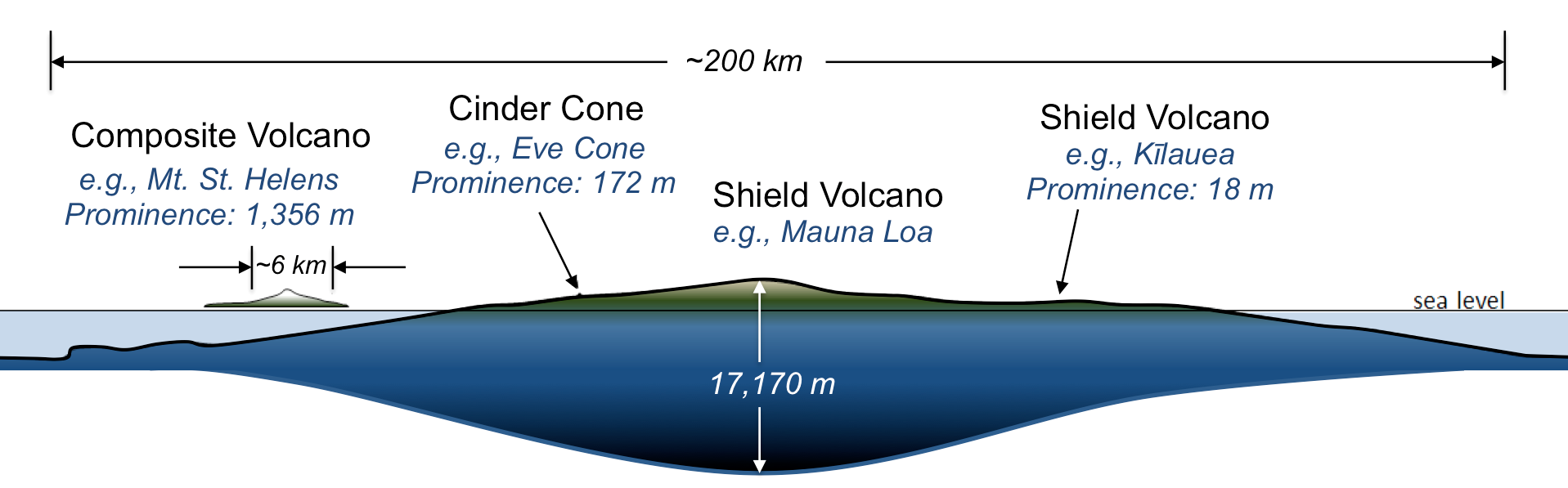 shield volcano diagram