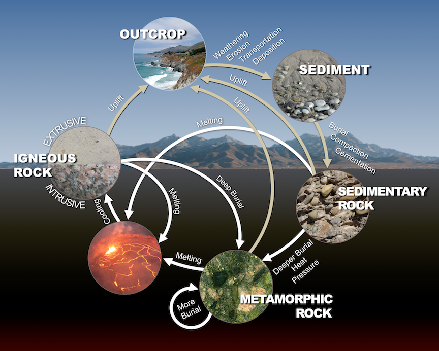 6-2-the-rock-cycle-physical-geology-h5p-edition