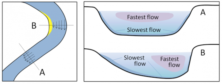 14.3 Stream Erosion And Deposition – Physical Geology – H5P Edition