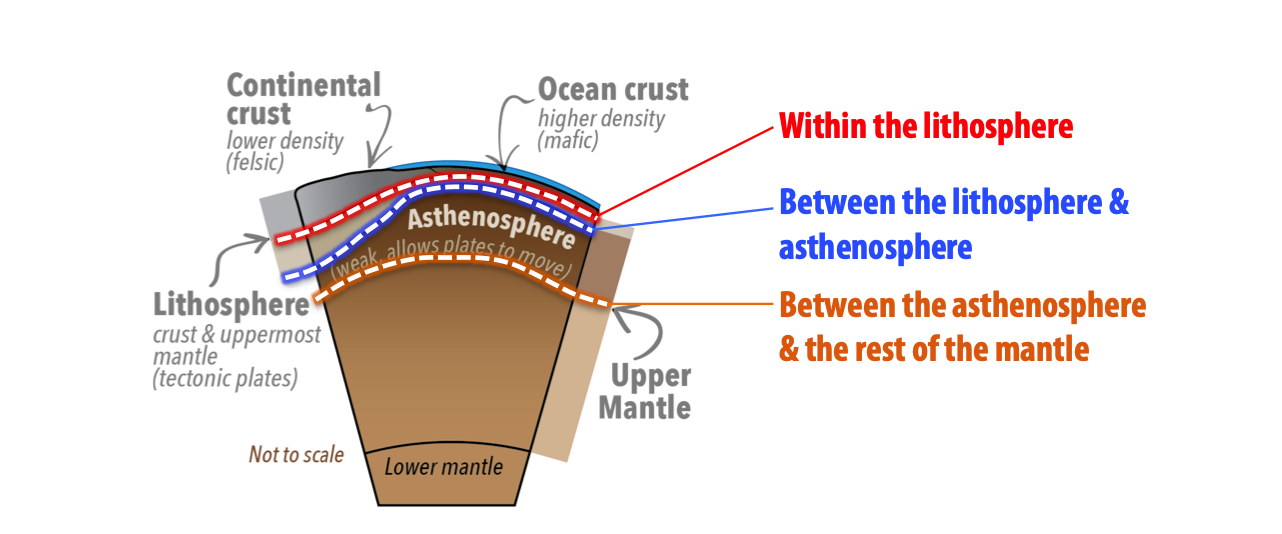 A diagram of Earth's interior illustrating the three possible locations of the Moho.