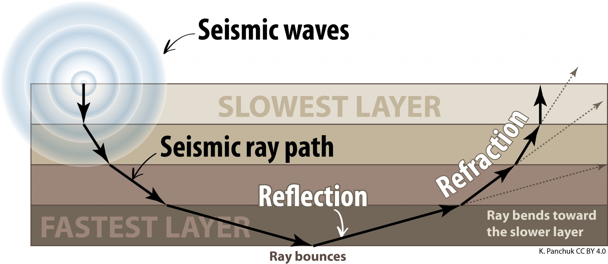 3.2 Imaging Earth’s Interior – Physical Geology – H5P Edition