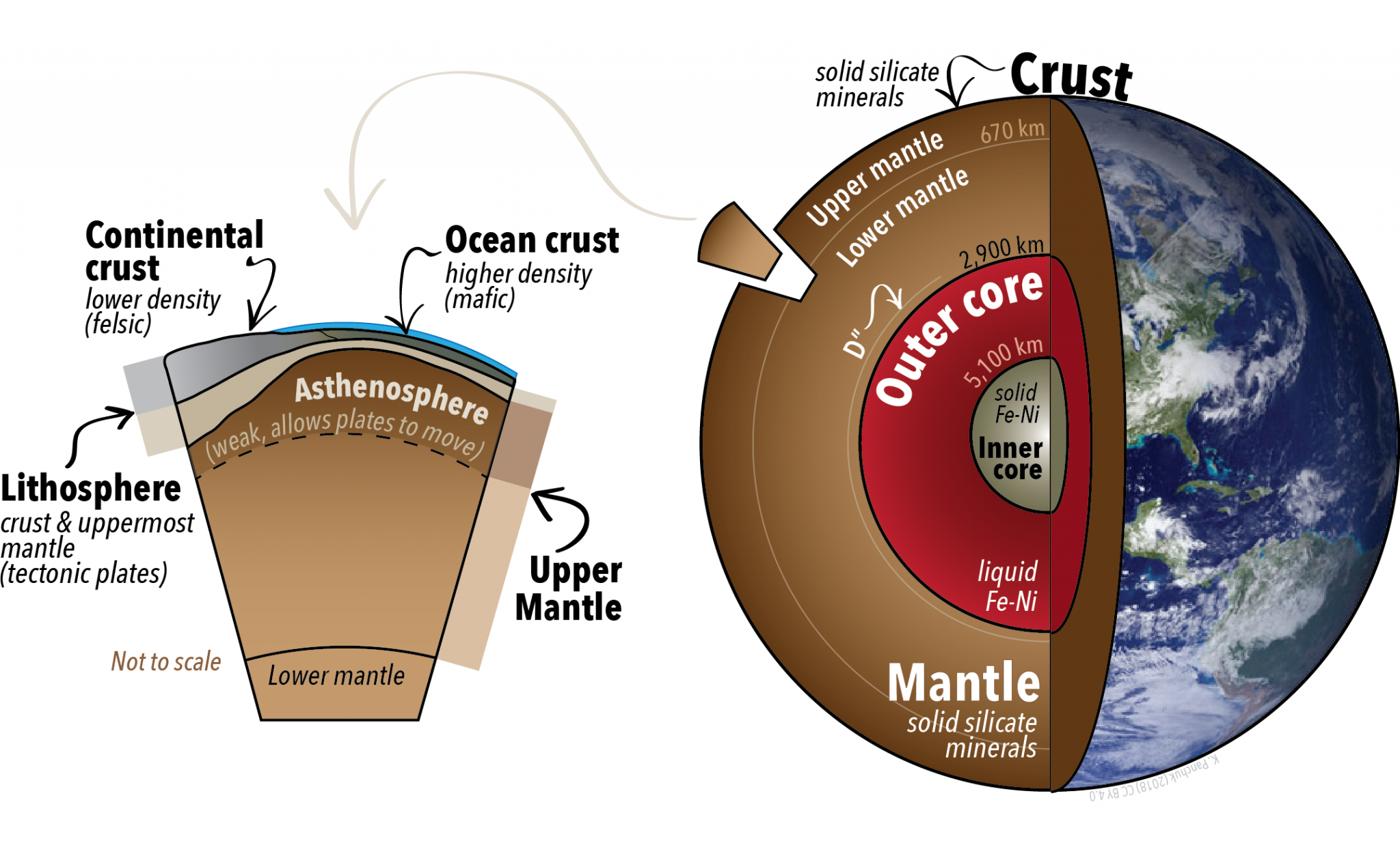 Earth s crust. Строение земли. Earth structure. The structure of the Earth 's crust. Core Mantle.