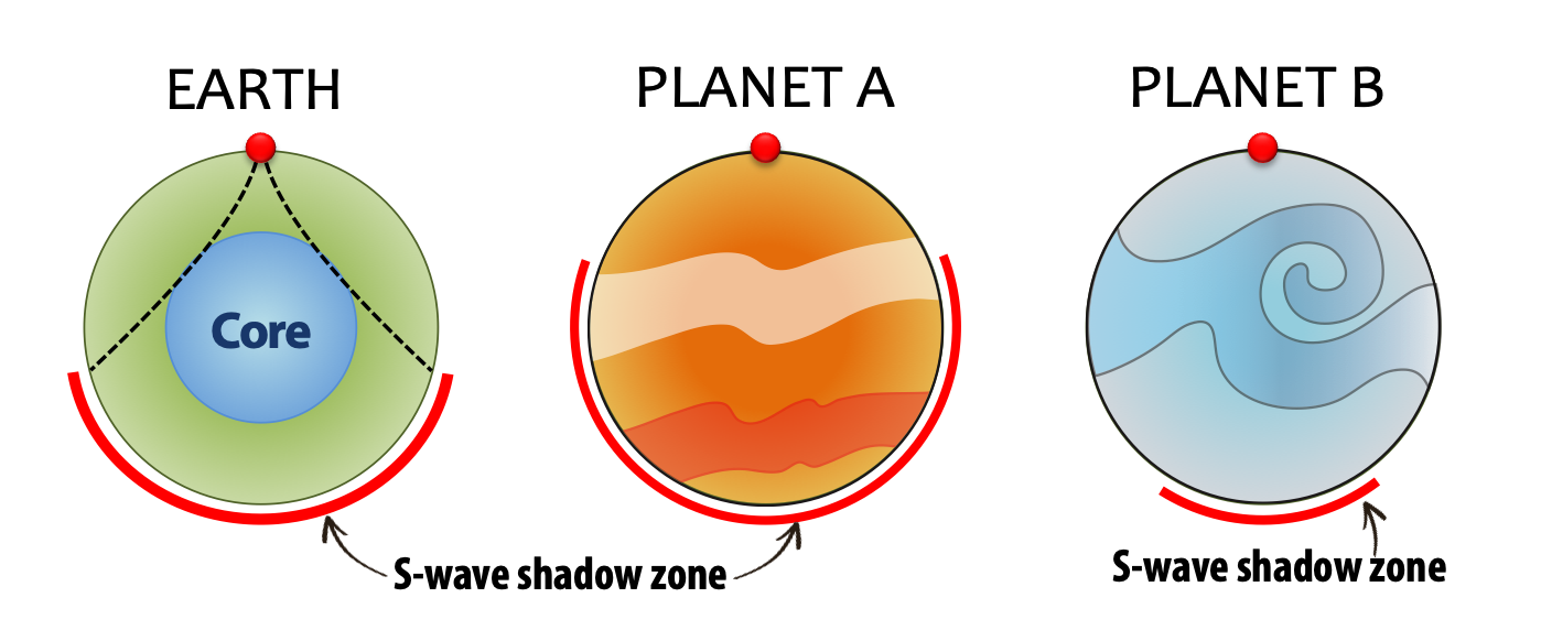 Planet A has an S-wave shadow zone much wider than Earth's. Planet B has a narrower S-wave shadow zone. Planet A has a larger core than Earth. Planet B has a smaller core than Earth.